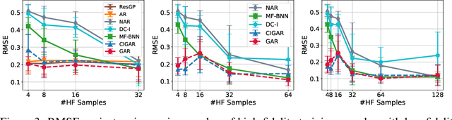 Figure 4 for GAR: Generalized Autoregression for Multi-Fidelity Fusion