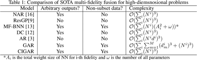 Figure 2 for GAR: Generalized Autoregression for Multi-Fidelity Fusion