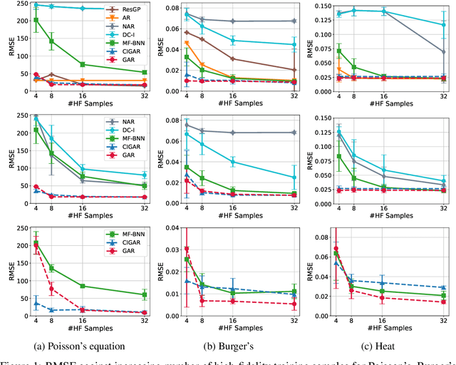 Figure 1 for GAR: Generalized Autoregression for Multi-Fidelity Fusion