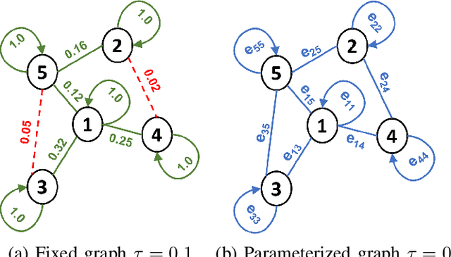 Figure 1 for Multi-label Image Classification using Adaptive Graph Convolutional Networks: from a Single Domain to Multiple Domains