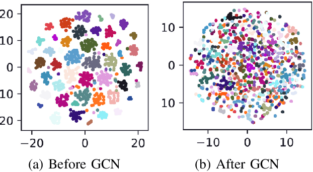 Figure 2 for Multi-label Image Classification using Adaptive Graph Convolutional Networks: from a Single Domain to Multiple Domains