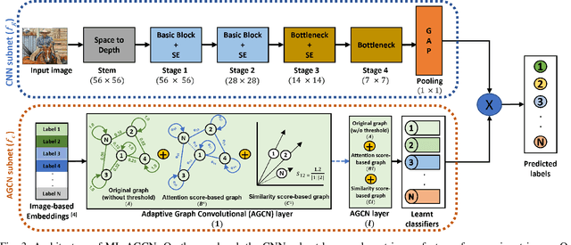 Figure 3 for Multi-label Image Classification using Adaptive Graph Convolutional Networks: from a Single Domain to Multiple Domains