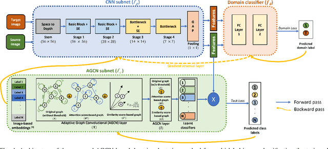 Figure 4 for Multi-label Image Classification using Adaptive Graph Convolutional Networks: from a Single Domain to Multiple Domains