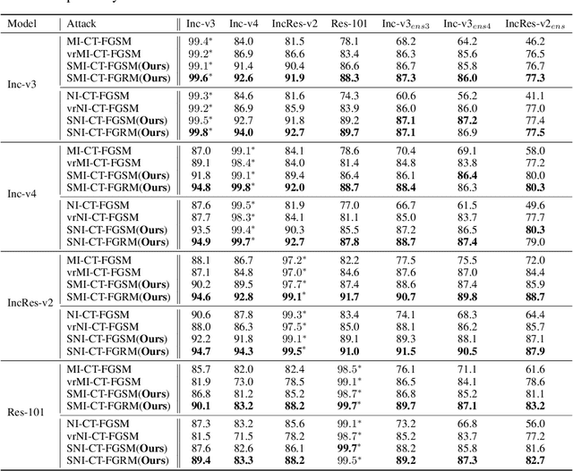 Figure 3 for Sampling-based Fast Gradient Rescaling Method for Highly Transferable Adversarial Attacks