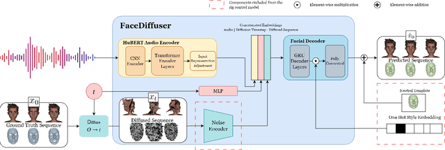 Figure 2 for FaceDiffuser: Speech-Driven 3D Facial Animation Synthesis Using Diffusion
