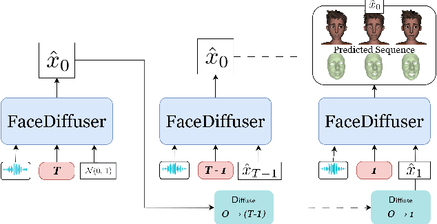 Figure 4 for FaceDiffuser: Speech-Driven 3D Facial Animation Synthesis Using Diffusion