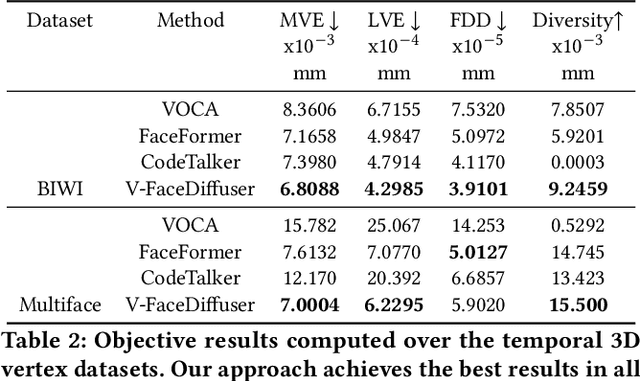 Figure 3 for FaceDiffuser: Speech-Driven 3D Facial Animation Synthesis Using Diffusion