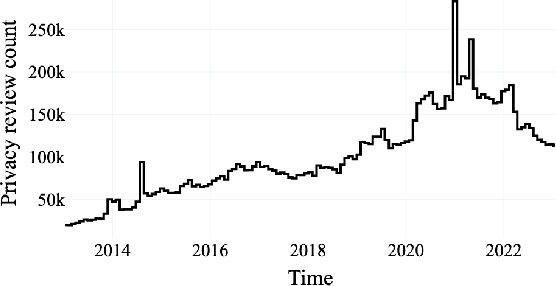 Figure 3 for A Decade of Privacy-Relevant Android App Reviews: Large Scale Trends