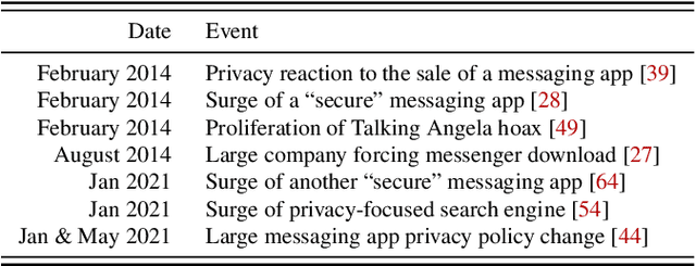 Figure 2 for A Decade of Privacy-Relevant Android App Reviews: Large Scale Trends