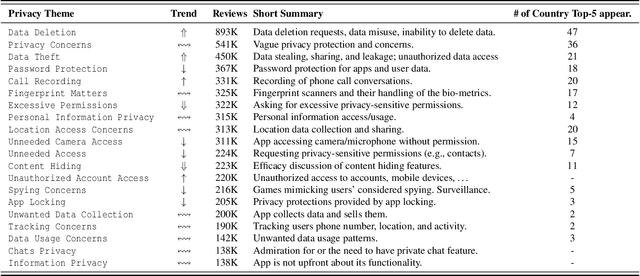 Figure 4 for A Decade of Privacy-Relevant Android App Reviews: Large Scale Trends