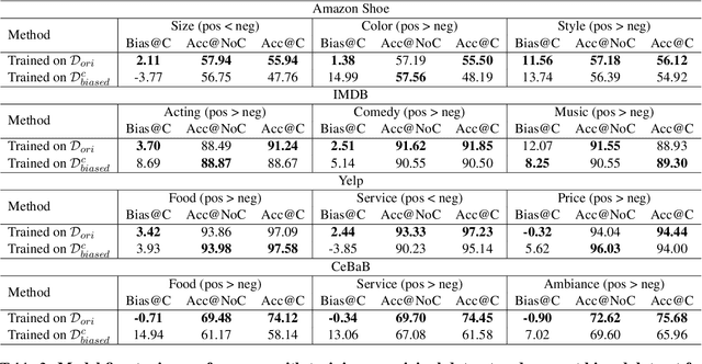 Figure 4 for Explore Spurious Correlations at the Concept Level in Language Models for Text Classification