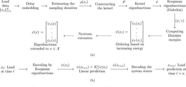 Figure 2 for Characterizing the load profile in power grids by Koopman mode decomposition of interconnected dynamics