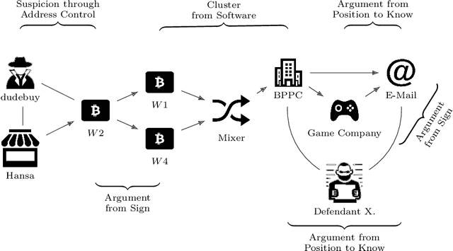Figure 2 for Argumentation Schemes for Blockchain Deanonymization