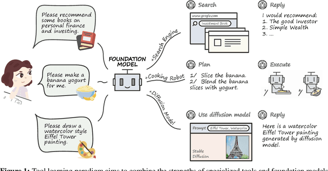 Figure 1 for Tool Learning with Foundation Models