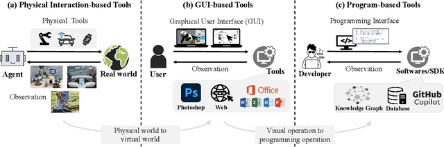 Figure 3 for Tool Learning with Foundation Models