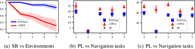 Figure 4 for POVNav: A Pareto-Optimal Mapless Visual Navigator