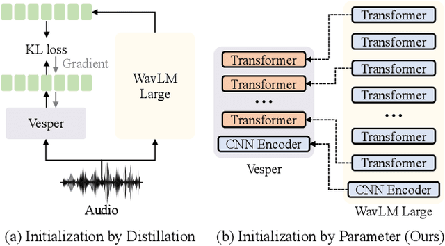Figure 3 for Vesper: A Compact and Effective Pretrained Model for Speech Emotion Recognition