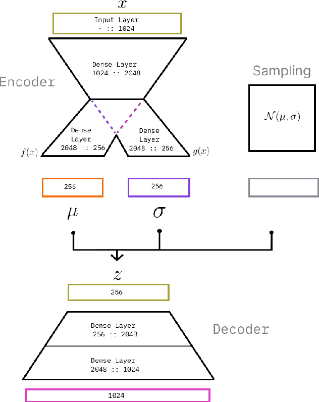 Figure 1 for Sound Design Strategies for Latent Audio Space Explorations Using Deep Learning Architectures