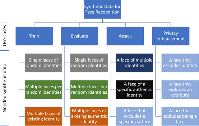 Figure 2 for Synthetic Data for Face Recognition: Current State and Future Prospects