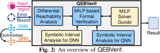 Figure 2 for QEBVerif: Quantization Error Bound Verification of Neural Networks