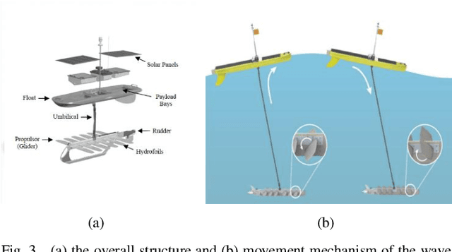 Figure 3 for Proposed Efficient Design for Unmanned Surface Vehicles