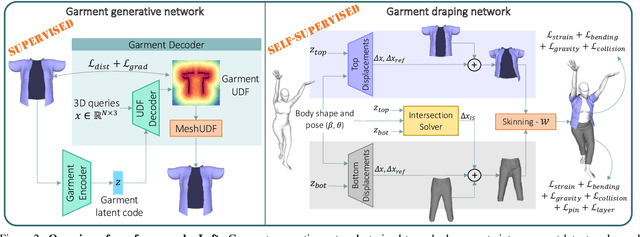 Figure 2 for DrapeNet: Generating Garments and Draping them with Self-Supervision