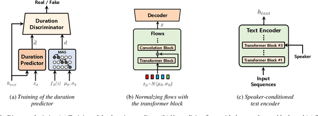Figure 1 for VITS2: Improving Quality and Efficiency of Single-Stage Text-to-Speech with Adversarial Learning and Architecture Design