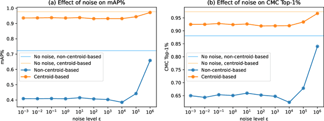 Figure 1 for Differentially Private Cross-camera Person Re-identification