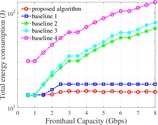 Figure 3 for Green Federated Learning Over Cloud-RAN with Limited Fronthual Capacity and Quantized Neural Networks
