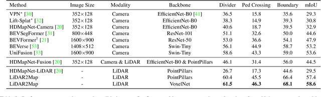 Figure 2 for LiDAR2Map: In Defense of LiDAR-Based Semantic Map Construction Using Online Camera Distillation