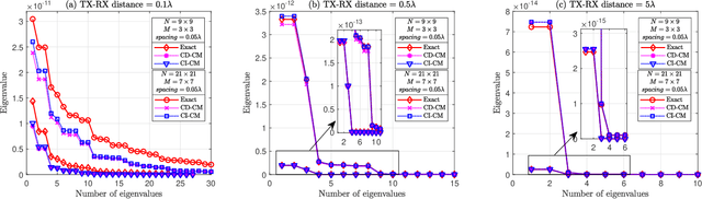 Figure 3 for Holographic MIMO Communications with Arbitrary Surface Placements: Near-Field LoS Channel Model and Capacity Limit