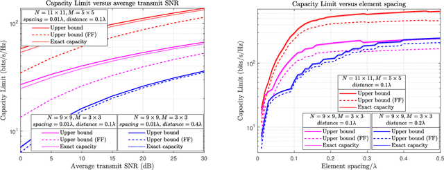 Figure 4 for Holographic MIMO Communications with Arbitrary Surface Placements: Near-Field LoS Channel Model and Capacity Limit