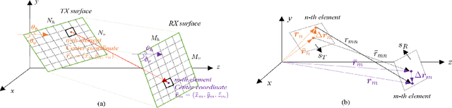 Figure 1 for Holographic MIMO Communications with Arbitrary Surface Placements: Near-Field LoS Channel Model and Capacity Limit