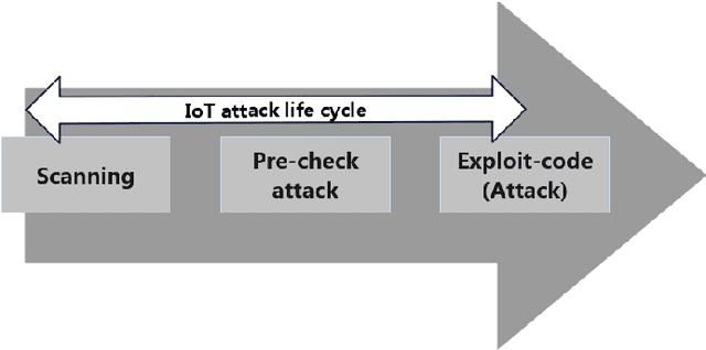Figure 1 for AIIPot: Adaptive Intelligent-Interaction Honeypot for IoT Devices