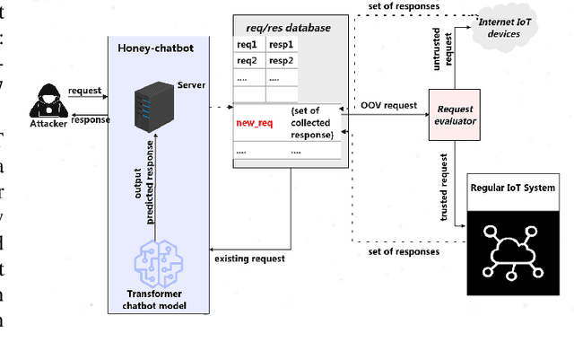 Figure 2 for AIIPot: Adaptive Intelligent-Interaction Honeypot for IoT Devices