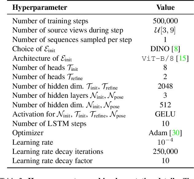 Figure 4 for SparsePose: Sparse-View Camera Pose Regression and Refinement