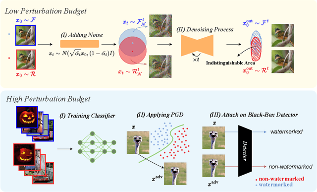 Figure 1 for Robustness of AI-Image Detectors: Fundamental Limits and Practical Attacks