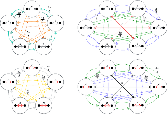 Figure 3 for Structural Balance and Random Walks on Complex Networks with Complex Weights