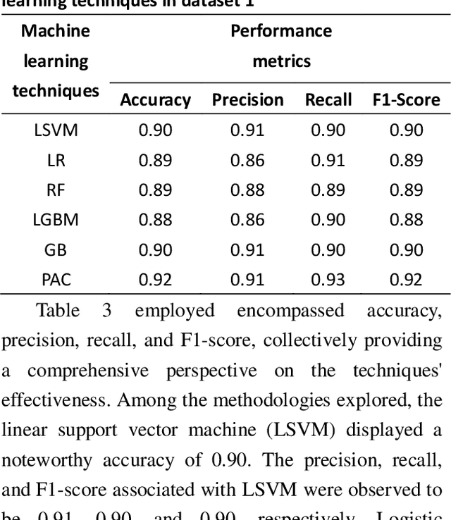 Figure 4 for Optimizing Multi-Class Text Classification: A Diverse Stacking Ensemble Framework Utilizing Transformers