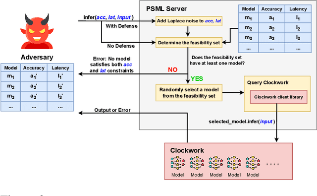 Figure 4 for Pareto-Secure Machine Learning (PSML): Fingerprinting and Securing Inference Serving Systems