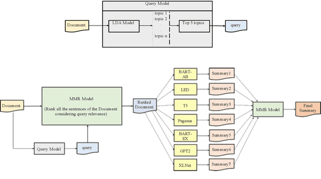 Figure 3 for Generating Query Focused Summaries without Fine-tuning the Transformer-based Pre-trained Models