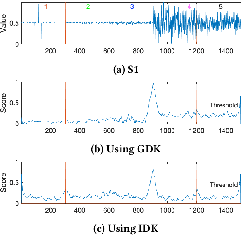 Figure 1 for Detecting Change Intervals with Isolation Distributional Kernel