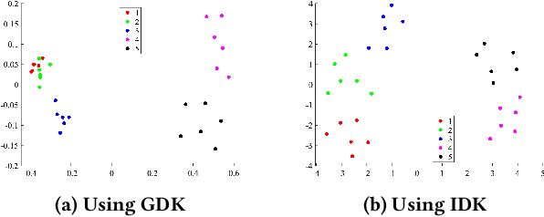 Figure 3 for Detecting Change Intervals with Isolation Distributional Kernel