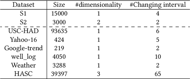 Figure 4 for Detecting Change Intervals with Isolation Distributional Kernel