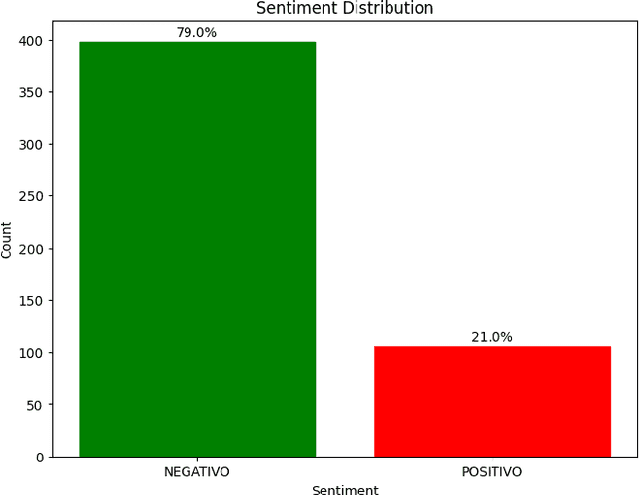 Figure 3 for An Integrated NPL Approach to Sentiment Analysis in Satisfaction Surveys