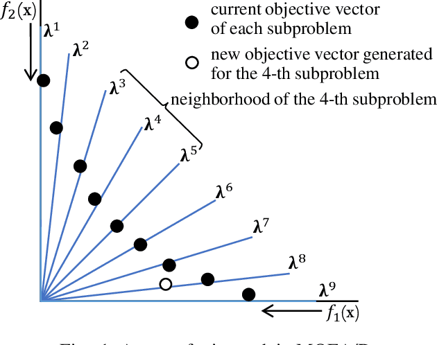 Figure 1 for A Generalized Scalarization Method for Evolutionary Multi-objective Optimization