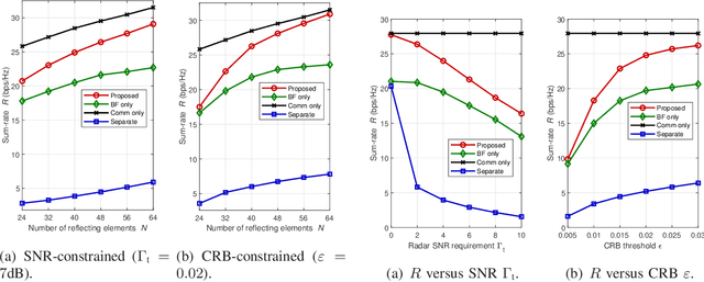 Figure 4 for SNR/CRB-Constrained Joint Beamforming and Reflection Designs for RIS-ISAC Systems