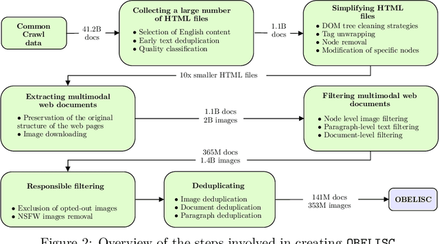 Figure 3 for OBELISC: An Open Web-Scale Filtered Dataset of Interleaved Image-Text Documents