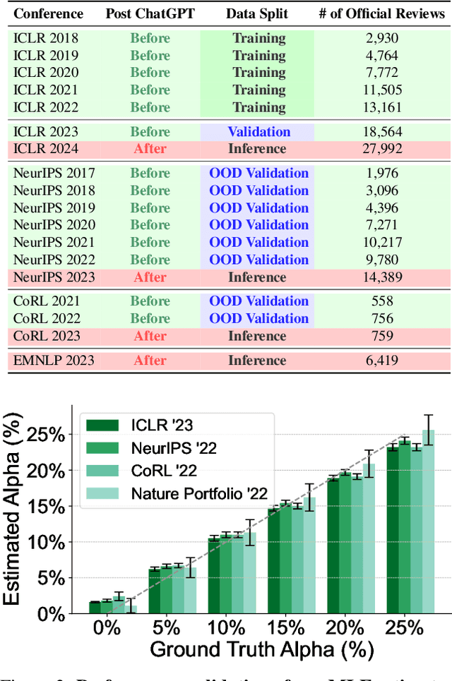 Figure 4 for Monitoring AI-Modified Content at Scale: A Case Study on the Impact of ChatGPT on AI Conference Peer Reviews