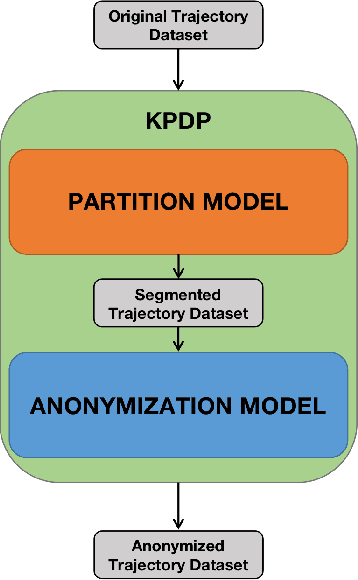 Figure 4 for A Trajectory K-Anonymity Model Based on Point Density and Partition